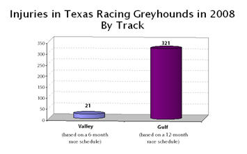 Injuries in Texas Racing Greyhounds in 2008 by Track