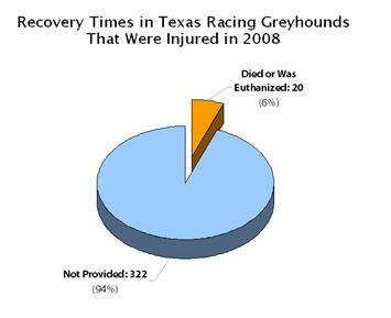 Recovery Times in Texas Racing Greyhounds That Were Injured in 2008