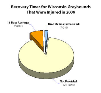 Recovery Times in WI Racing Greyhounds
