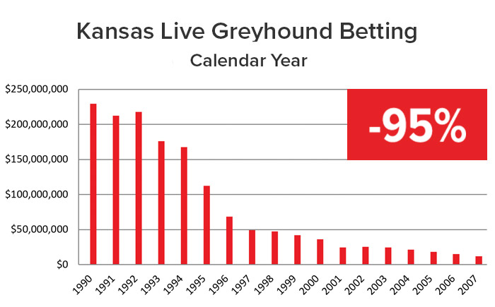Kansas Live Greyhound Betting chart